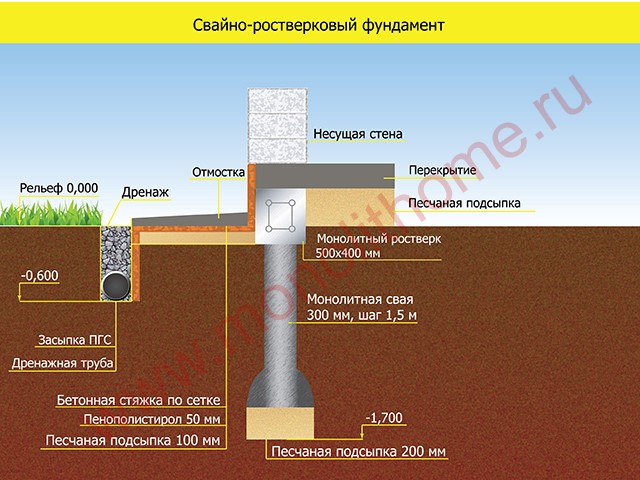 СВАЙНО-РОСТВЕРКОВЫЙ фундамент применяется для строительства деревянных или легких домов из газобетонных блоков (газоблоки) в один этаж или в два этажа с